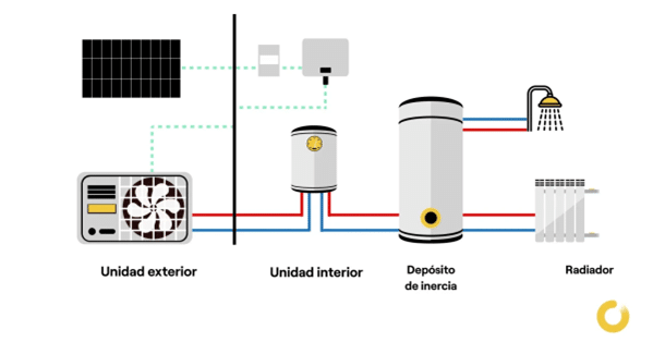 Diagrama de flujo que ilustra el funcionamiento de un sistema de **aerotermia** combinado con energía fotovoltaica para calefacción, ACS y radiadores.